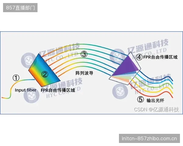 模块化升级的代价：12G-SDI波分复用系统中，体育赛事方是否算清了后续通道授权的真实成本？